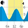 Edisto Beach tide chart for Friday, April 4, 2025