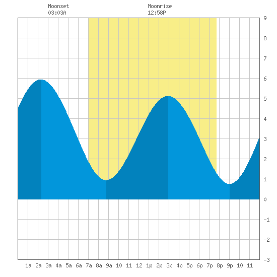 Edisto Beach tide chart for Saturday, April 5, 2025