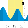Edisto Beach tide chart for Saturday, April 5, 2025