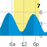 Edisto Beach tide chart for Monday, April 7, 2025