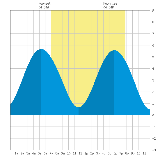 Edisto Beach tide chart for Tuesday, April 8, 2025