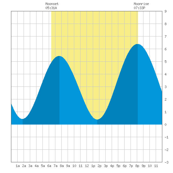 Edisto Beach tide chart for Sunday, May 11, 2025