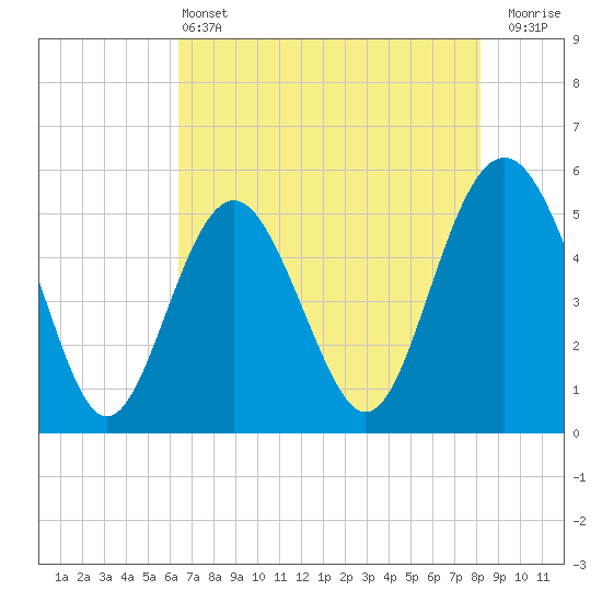 Edisto Beach tide chart for Tuesday, May 13, 2025