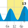 Edisto Beach tide chart for Tuesday, May 13, 2025