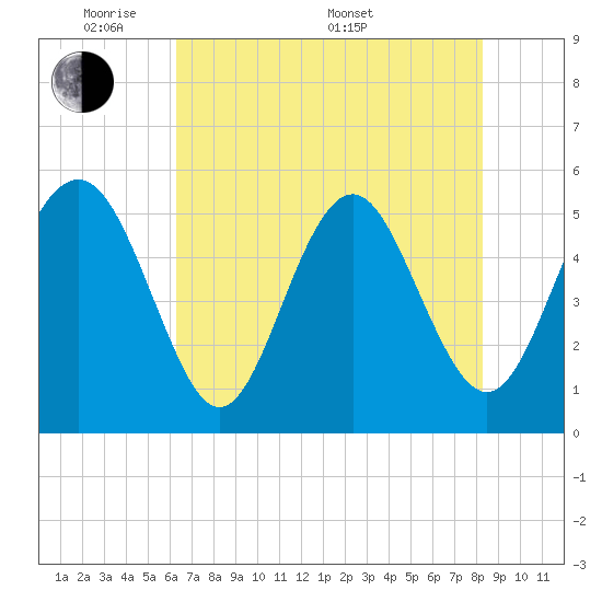 Edisto Beach tide chart for Tuesday, May 20, 2025