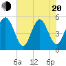 Edisto Beach tide chart for Tuesday, May 20, 2025
