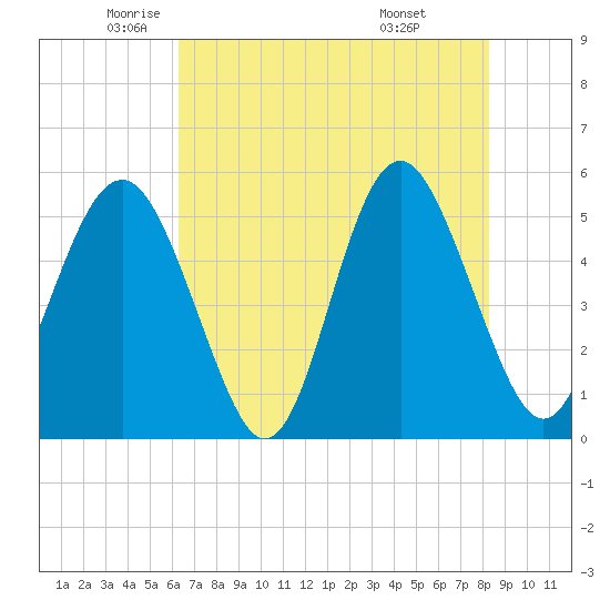 Edisto Beach tide chart for Thursday, May 22, 2025