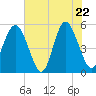 Edisto Beach tide chart for Thursday, May 22, 2025