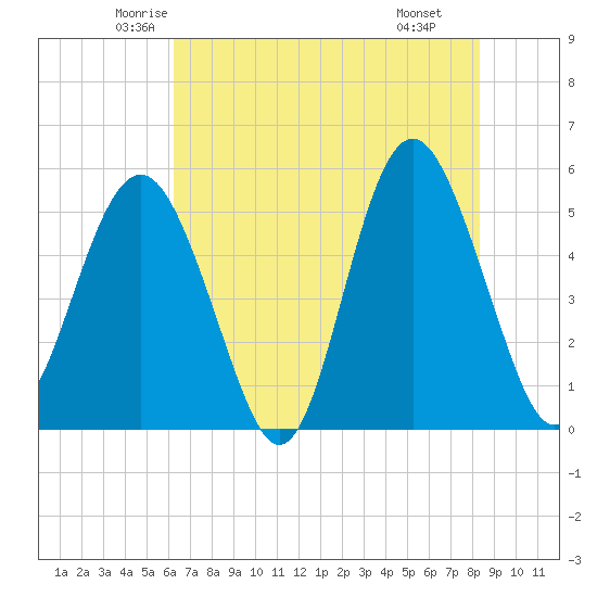 Edisto Beach tide chart for Friday, May 23, 2025