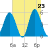Edisto Beach tide chart for Friday, May 23, 2025