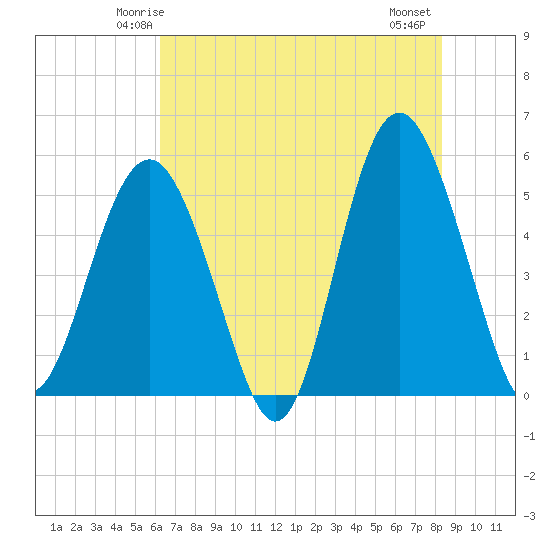 Edisto Beach tide chart for Saturday, May 24, 2025