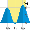 Edisto Beach tide chart for Saturday, May 24, 2025