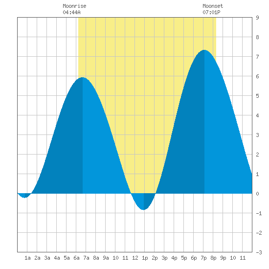 Edisto Beach tide chart for Sunday, May 25, 2025