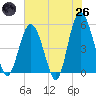 Edisto Beach tide chart for Monday, May 26, 2025