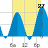Edisto Beach tide chart for Tuesday, May 27, 2025