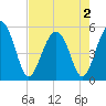 Edisto Beach tide chart for Friday, May 2, 2025