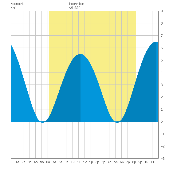 Edisto Beach tide chart for Friday, May 30, 2025