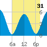 Edisto Beach tide chart for Saturday, May 31, 2025