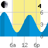 Edisto Beach tide chart for Sunday, May 4, 2025