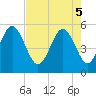 Edisto Beach tide chart for Monday, May 5, 2025