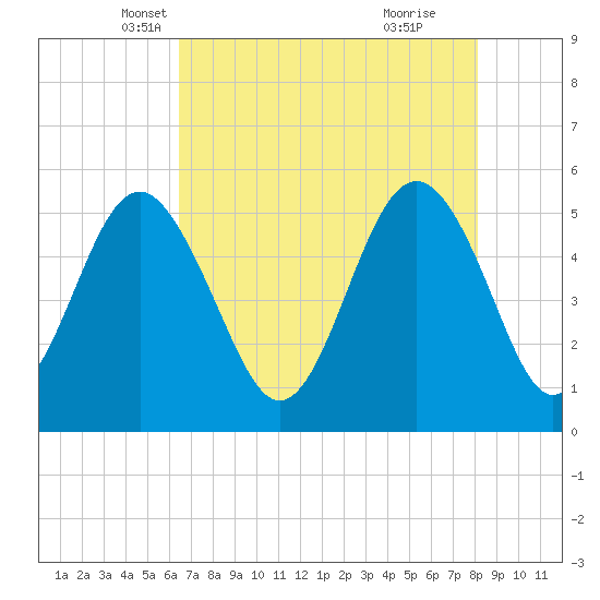 Edisto Beach tide chart for Wednesday, May 7, 2025