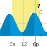 Edisto Beach tide chart for Wednesday, May 7, 2025