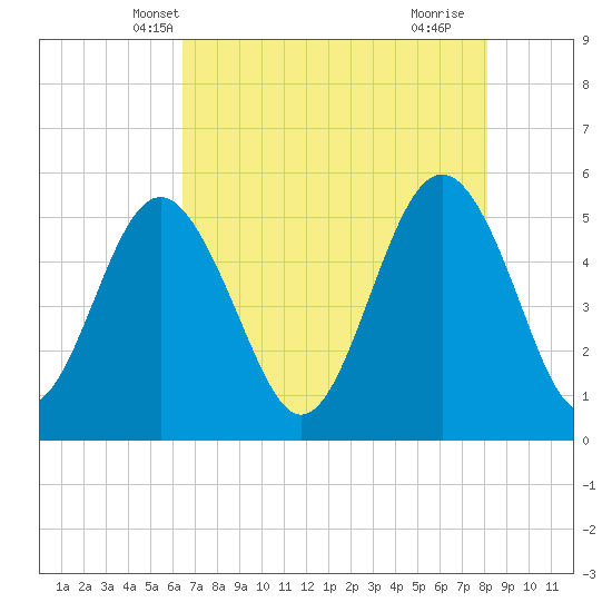 Edisto Beach tide chart for Thursday, May 8, 2025