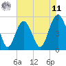 Edisto Beach tide chart for Wednesday, June 11, 2025