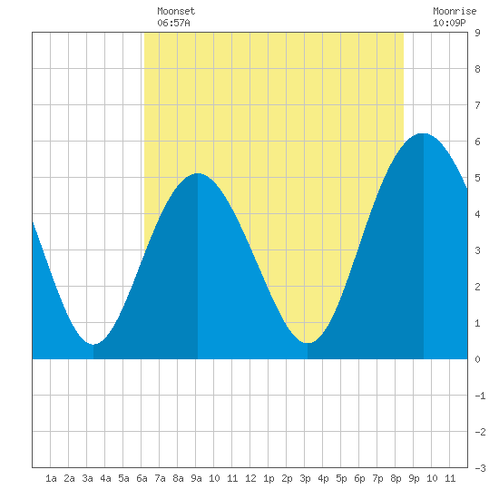 Edisto Beach tide chart for Thursday, June 12, 2025