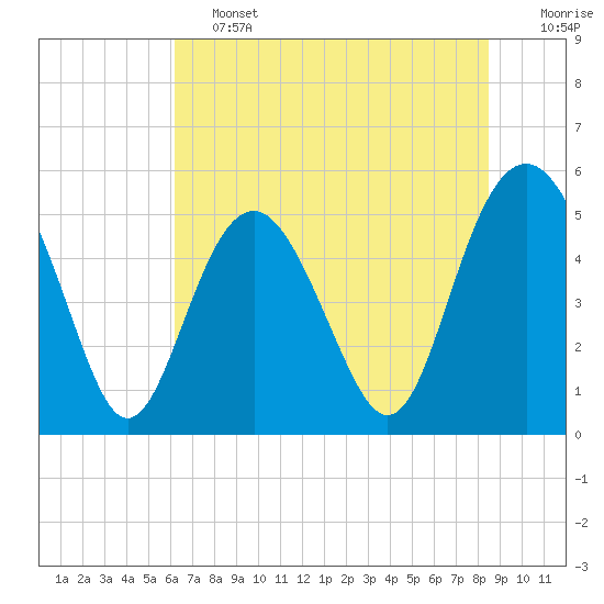 Edisto Beach tide chart for Friday, June 13, 2025