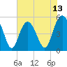 Edisto Beach tide chart for Friday, June 13, 2025