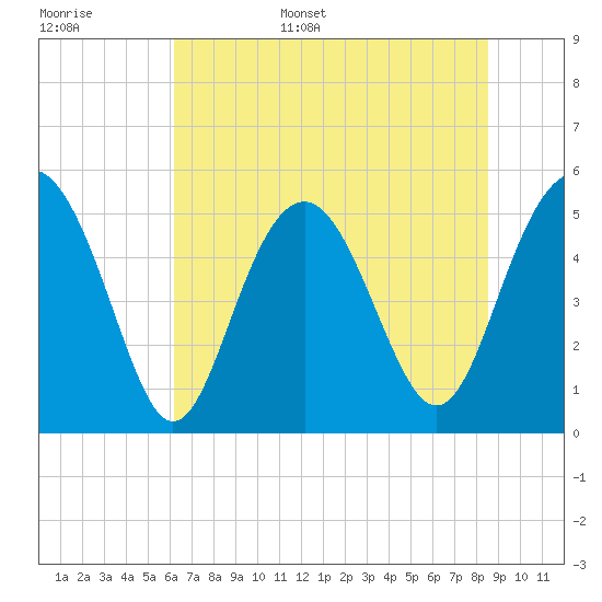 Edisto Beach tide chart for Monday, June 16, 2025