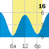 Edisto Beach tide chart for Monday, June 16, 2025