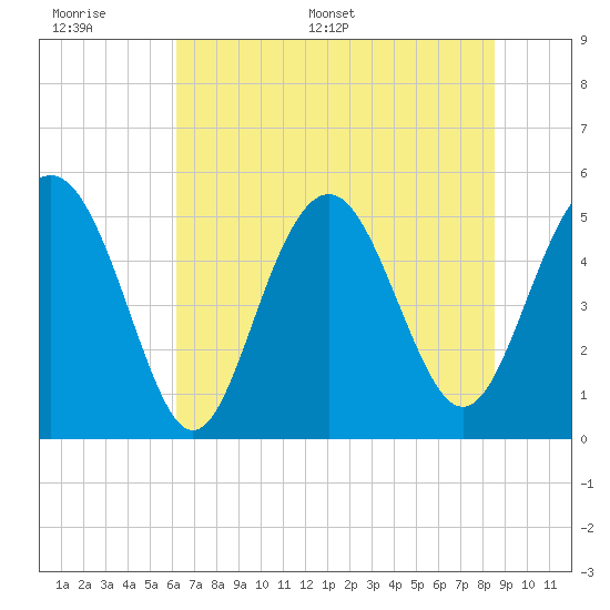 Edisto Beach tide chart for Tuesday, June 17, 2025