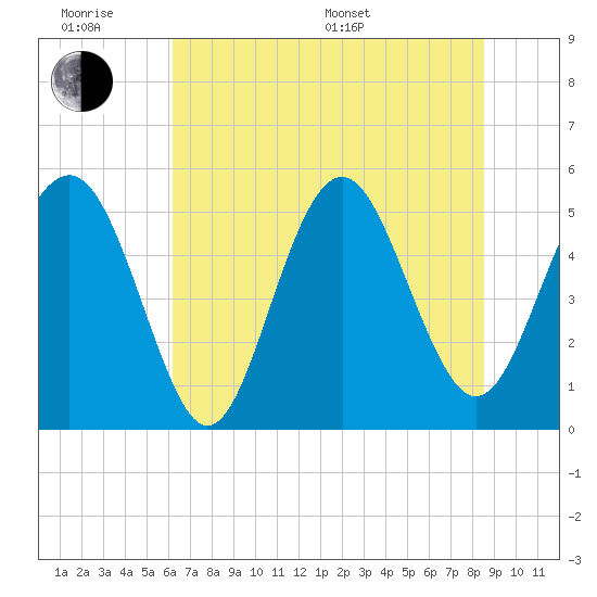 Edisto Beach tide chart for Wednesday, June 18, 2025