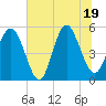 Edisto Beach tide chart for Thursday, June 19, 2025