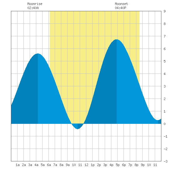Edisto Beach tide chart for Saturday, June 21, 2025
