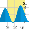 Edisto Beach tide chart for Saturday, June 21, 2025