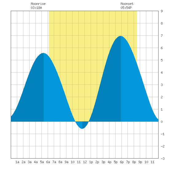 Edisto Beach tide chart for Sunday, June 22, 2025