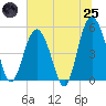 Edisto Beach tide chart for Wednesday, June 25, 2025