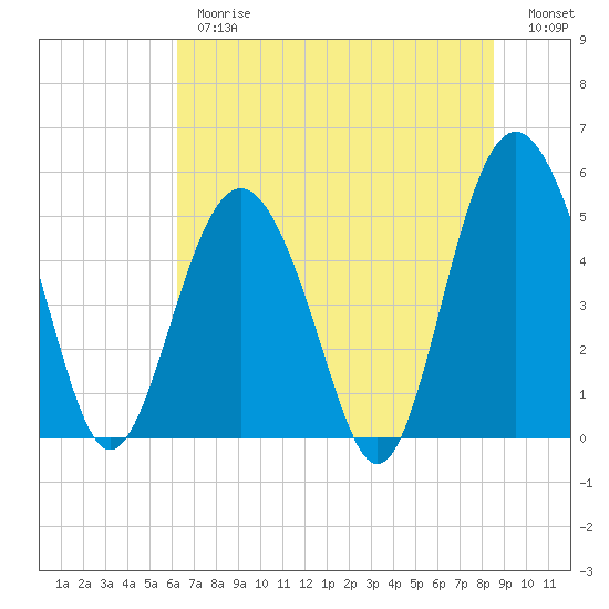Edisto Beach tide chart for Thursday, June 26, 2025