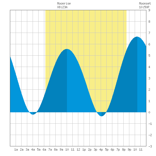 Edisto Beach tide chart for Friday, June 27, 2025