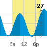 Edisto Beach tide chart for Friday, June 27, 2025