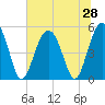 Edisto Beach tide chart for Saturday, June 28, 2025