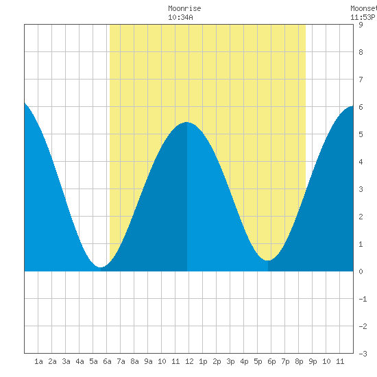 Edisto Beach tide chart for Sunday, June 29, 2025
