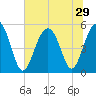 Edisto Beach tide chart for Sunday, June 29, 2025