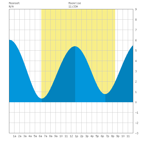 Edisto Beach tide chart for Monday, June 30, 2025