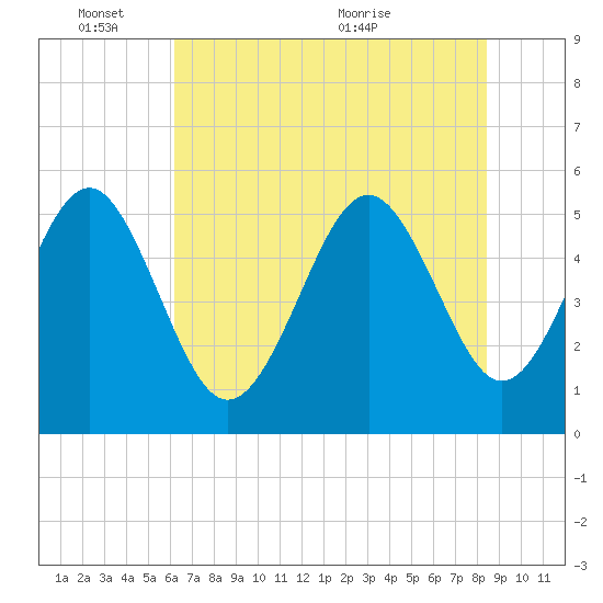 Edisto Beach tide chart for Tuesday, June 3, 2025