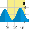 Edisto Beach tide chart for Thursday, June 5, 2025