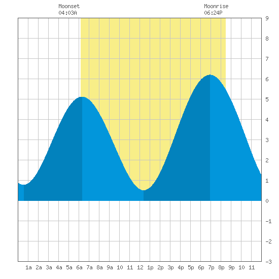 Edisto Beach tide chart for Sunday, June 8, 2025